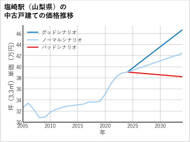 塩崎駅（山梨県）の中古戸建て価格推移