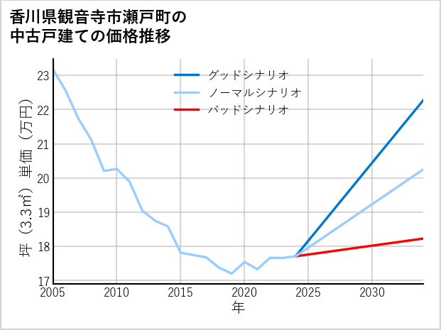 香川県観音寺市瀬戸町の中古戸建て価格推移
