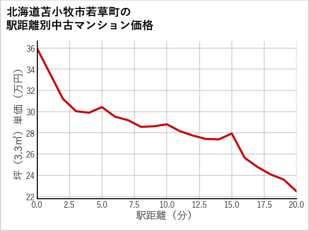 北海道苫小牧市若草町の徒歩距離別の中古マンション坪単価
