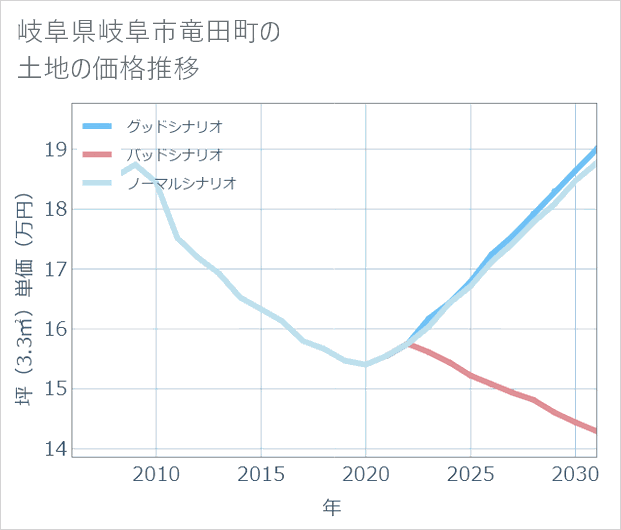 岐阜県岐阜市竜田町の土地価格推移