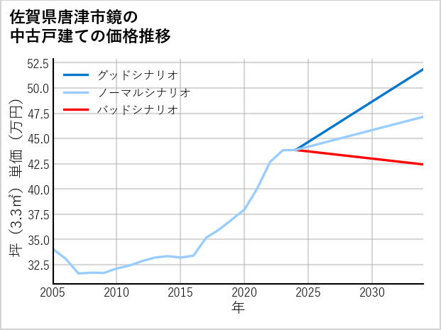 佐賀県唐津市鏡の中古戸建て価格推移