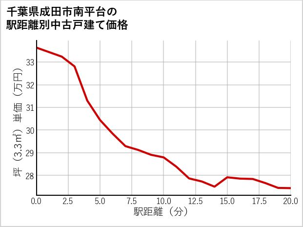 千葉県成田市南平台の徒歩距離別の中古戸建て坪単価