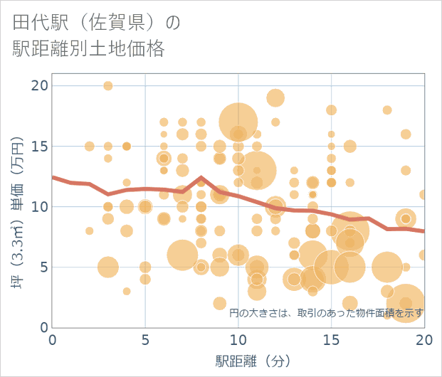 田代駅(佐賀県)の徒歩距離別の土地坪単価