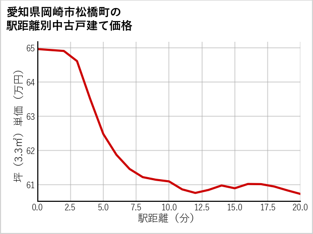 愛知県岡崎市松橋町の徒歩距離別の中古戸建て坪単価