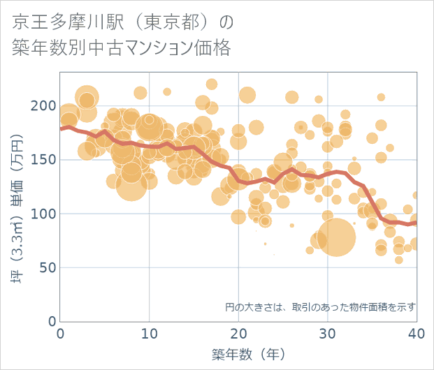 京王多摩川駅(東京都)の築年数別の中古マンション坪単価