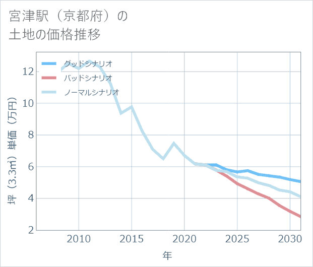 宮津駅（京都府）の土地価格推移