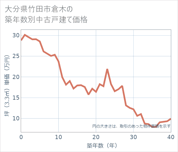 大分県竹田市倉木の築年数別の中古戸建て坪単価