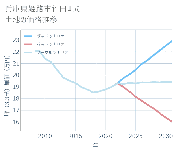 兵庫県姫路市竹田町の土地価格推移