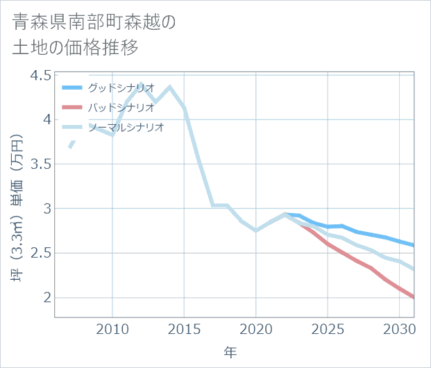 青森県南部町森越の土地価格推移