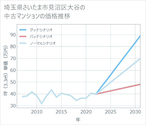 埼玉県さいたま市見沼区大谷の中古マンション価格推移