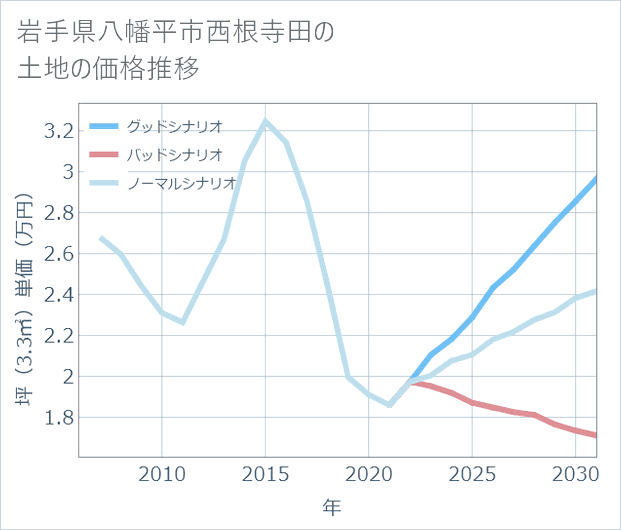 岩手県八幡平市西根寺田の土地価格推移