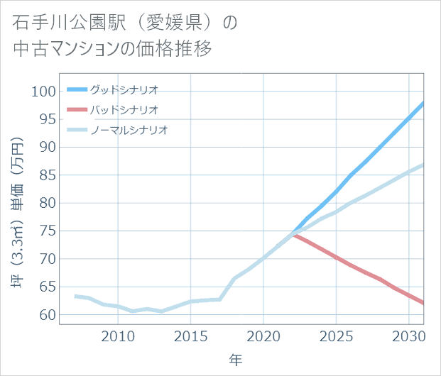 石手川公園駅(愛媛県)の中古マンション価格推移
