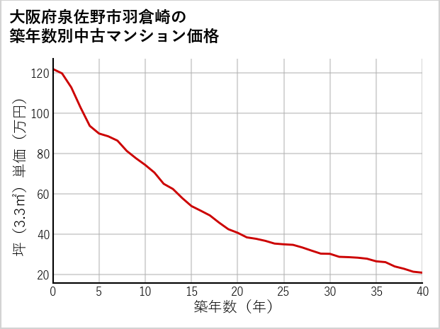 大阪府泉佐野市羽倉崎の築年数別の中古マンション坪単価