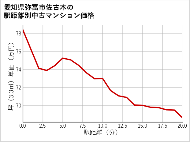 愛知県弥富市佐古木の徒歩距離別の中古マンション坪単価