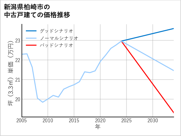 新潟県柏崎市の中古戸建て価格推移