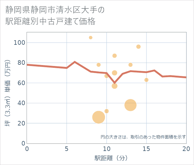 静岡県静岡市清水区大手の徒歩距離別の中古戸建て坪単価