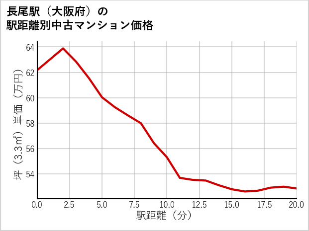 長尾駅（大阪府）の徒歩距離別の中古マンション坪単価