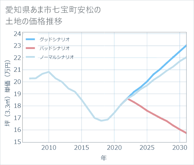 愛知県あま市七宝町安松の土地価格推移