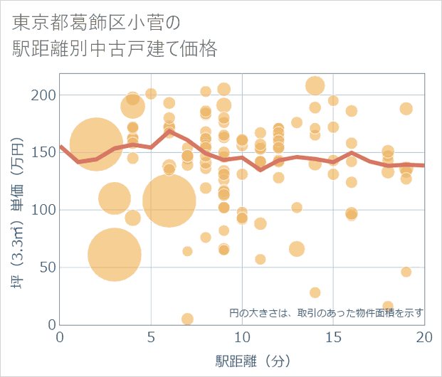 東京都葛飾区小菅の徒歩距離別の中古戸建て坪単価