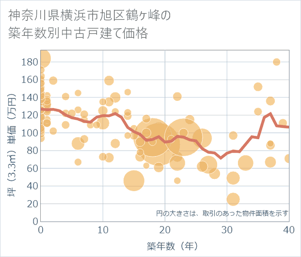神奈川県横浜市旭区鶴ケ峰の築年数別の中古戸建て坪単価