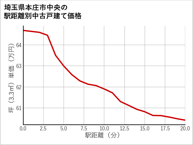 埼玉県本庄市中央の徒歩距離別の中古戸建て坪単価