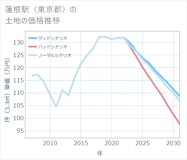 蓮根駅(東京都)の土地価格推移