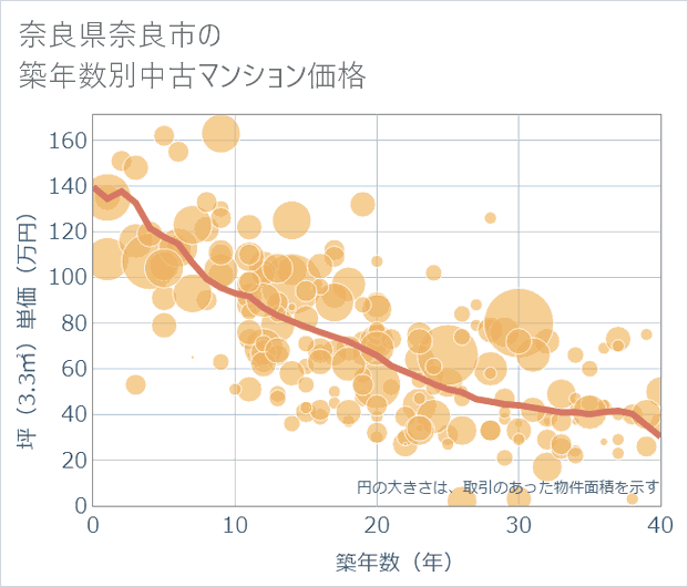 奈良県奈良市の築年数別の中古マンション坪単価