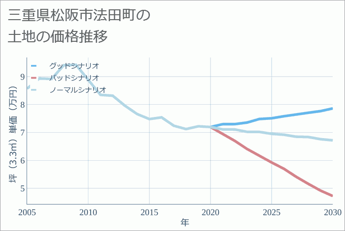 三重県松阪市法田町の土地価格推移