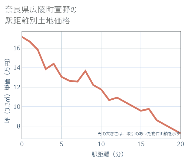 奈良県広陵町萱野の徒歩距離別の土地坪単価