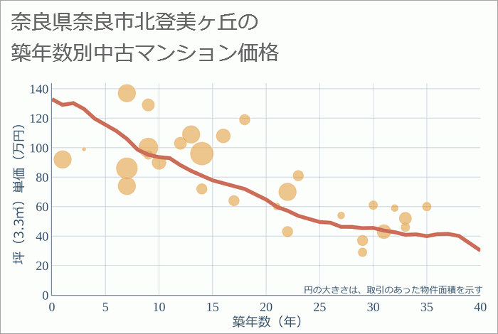 奈良県奈良市北登美ヶ丘の築年数別の中古マンション坪単価