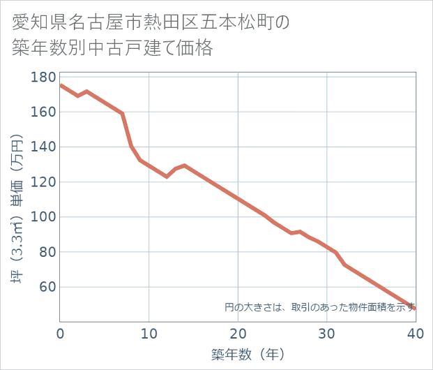 愛知県名古屋市熱田区五本松町の築年数別の中古戸建て坪単価