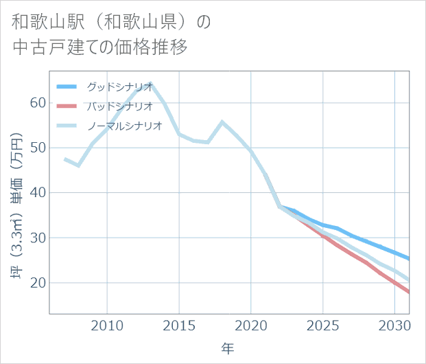 和歌山駅(和歌山県)の中古戸建て価格推移