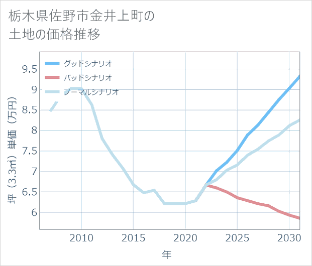 栃木県佐野市金井上町の土地価格推移