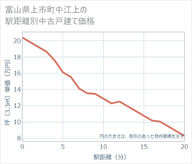 富山県上市町中江上の徒歩距離別の中古戸建て坪単価