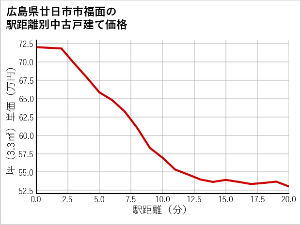 広島県廿日市市福面の徒歩距離別の中古戸建て坪単価