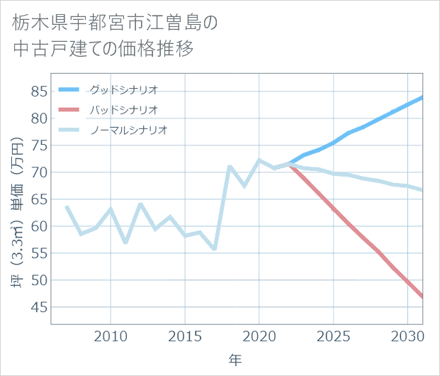 栃木県宇都宮市江曽島の中古戸建て価格推移