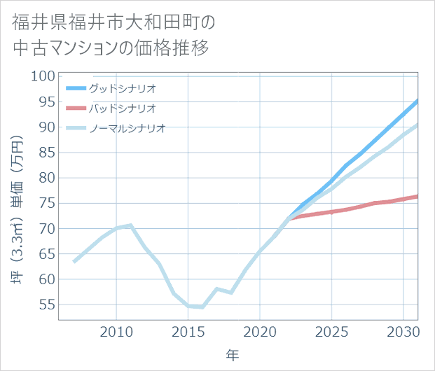 福井県福井市大和田町の中古マンション価格推移