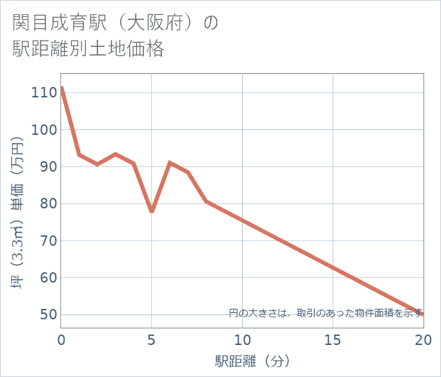 関目成育駅(大阪府)の徒歩距離別の土地坪単価