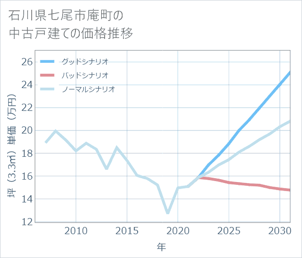 石川県七尾市庵町の中古戸建て価格推移