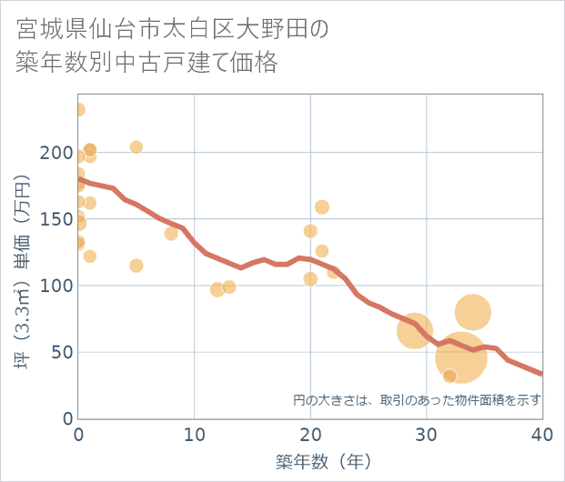 宮城県仙台市太白区大野田の築年数別の中古戸建て坪単価
