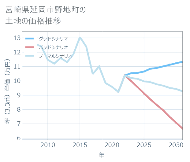 宮崎県延岡市野地町の土地価格推移