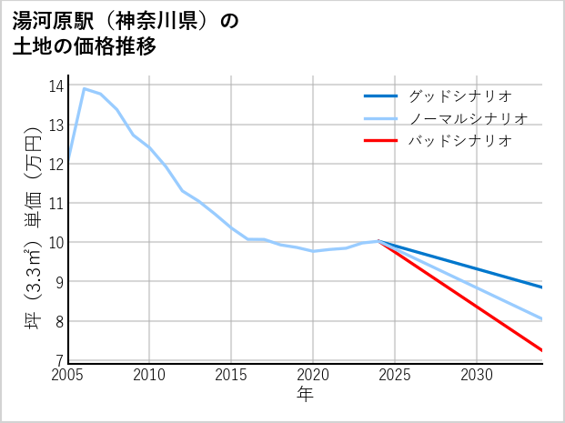 湯河原駅（神奈川県）の土地価格推移
