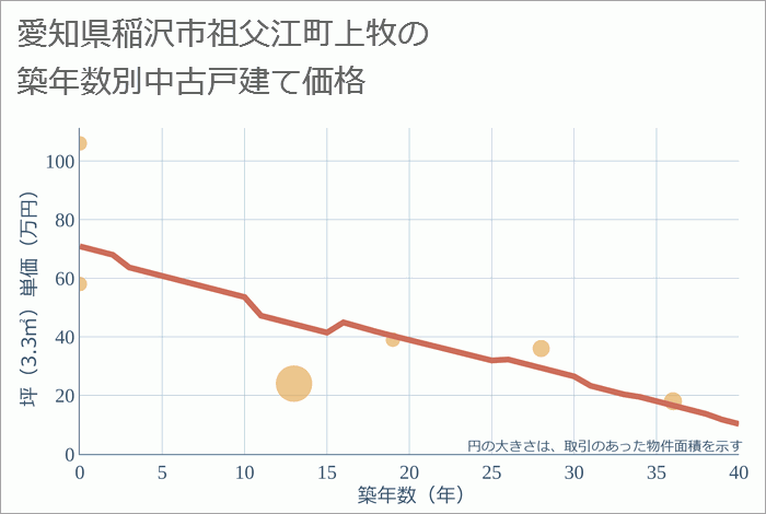 愛知県稲沢市祖父江町上牧の築年数別の中古戸建て坪単価