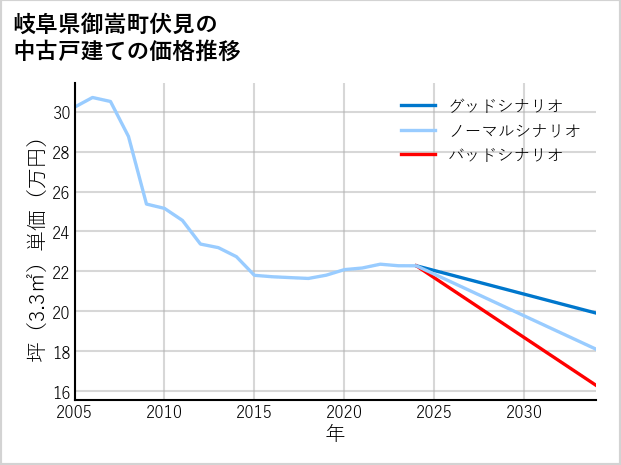 岐阜県御嵩町伏見の中古戸建て価格推移