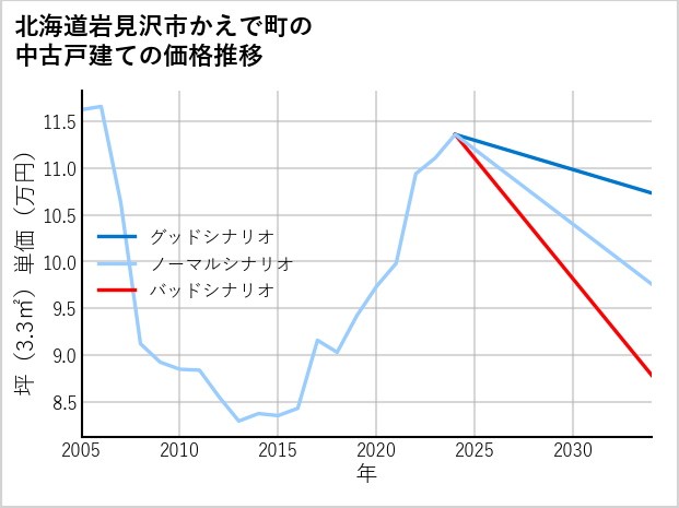 北海道岩見沢市かえで町の中古戸建て価格推移