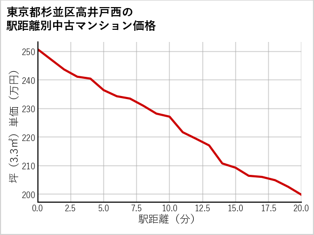 東京都杉並区高井戸西の徒歩距離別の中古マンション坪単価