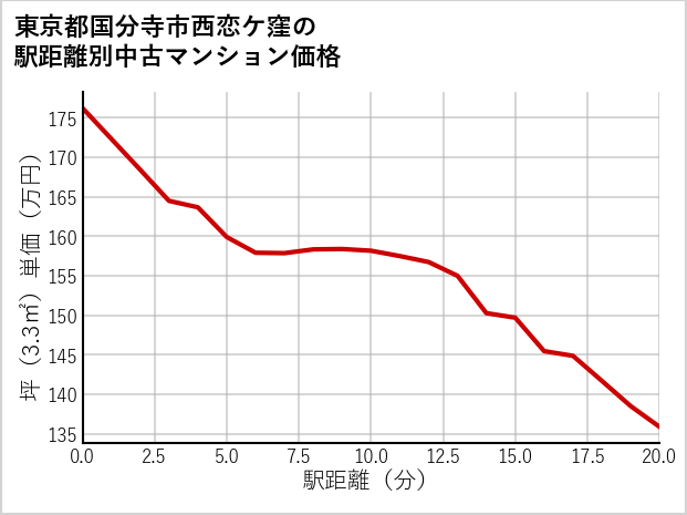 東京都国分寺市西恋ケ窪の徒歩距離別の中古マンション坪単価