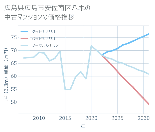 広島県広島市安佐南区八木の中古マンション価格推移