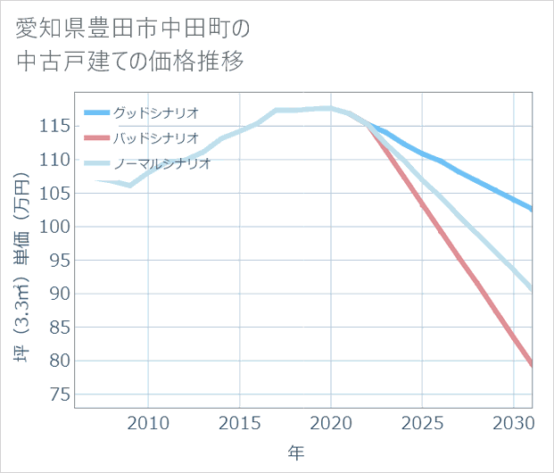愛知県豊田市中田町の中古戸建て価格推移