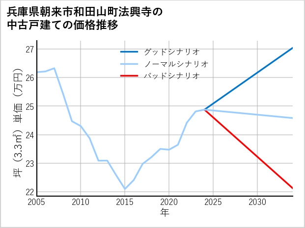 兵庫県朝来市和田山町法興寺の中古戸建て価格推移